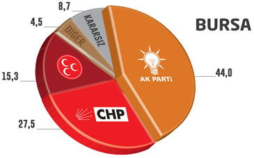 Seçim Anketi Bursa Yerel Seçimler 2014