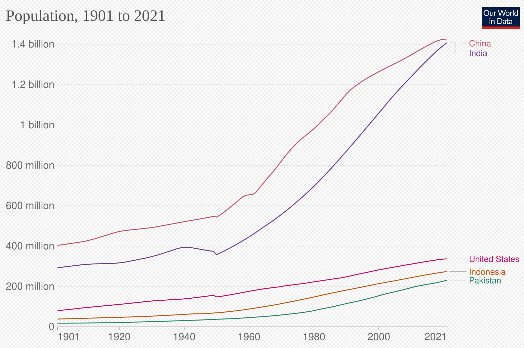 1901 2021 Dünya nüfus artışı grafik