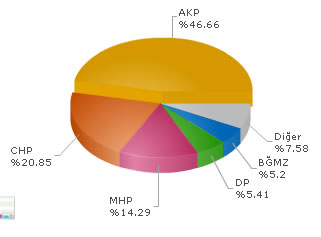 2007 Genel Seçimi Türkiye Geneli Oy Oranları