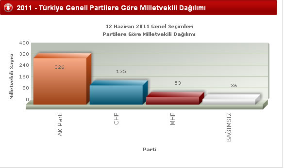 2011 Genel Seçimi Türkiye Geneli Milletvekili Oranları