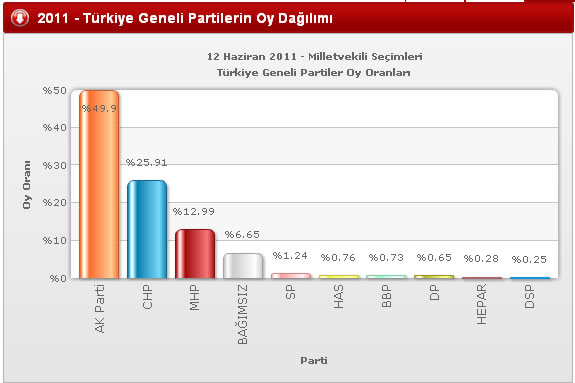 2011 Genel Seçimi Türkiye Geneli Oy Oranları