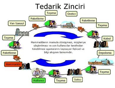 Tedarik Zinciri Yönetimi