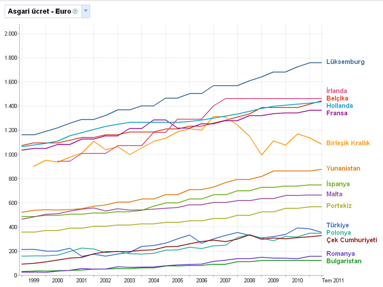 Ülkelere göre Asgari Ücret 2009 - 2011 Euro