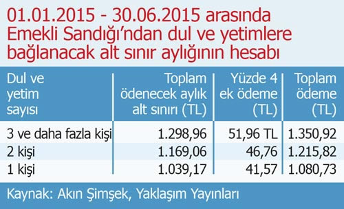 2015 Emekli Sandığı Zamlı Maaşlar