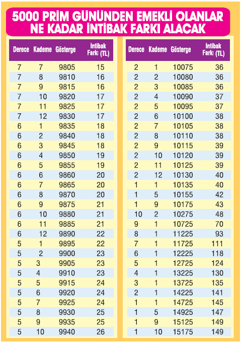 5000 prim gününden emekli olan ne kadar intibak farkı alacak