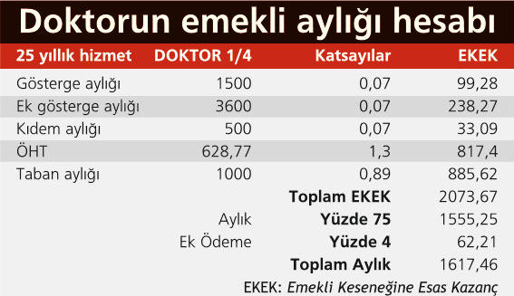Doktor Emekli Aylık Hesabı