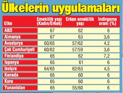 dünya'da emeklilik ve erken emeklilik yaşı