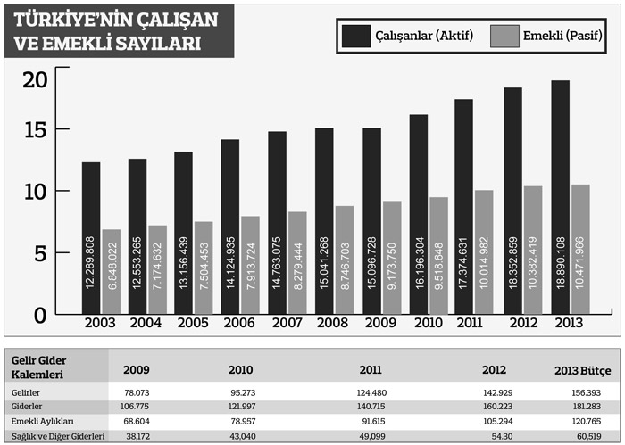 Türkiye'nin Emekli ve Çalışan Sayısı