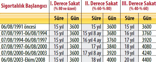 emeklilik sigorta başlangıcı