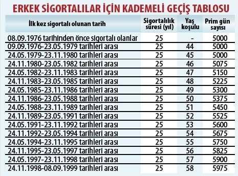 emeklilik sigortalı erkek