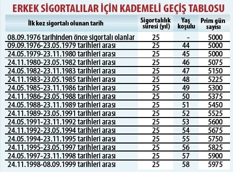 emeklilik sigortalı erkek