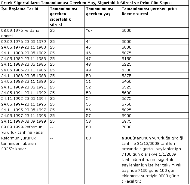 Erkekler için emeklik tablosu