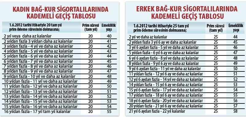 kadın erkek bağkur sigortalı kademeli geçiş