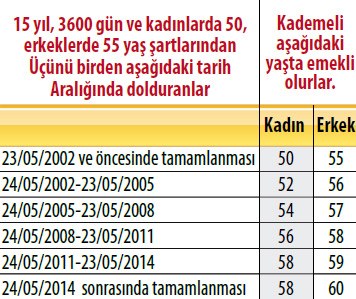 ssk bağkur emeklilik 3600 gün