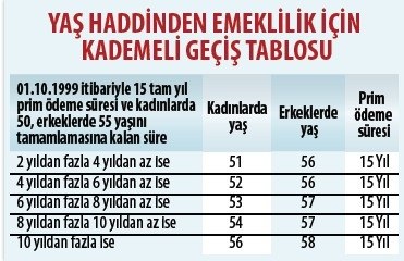 yaş haddinden emeklilik kademeli geçiş