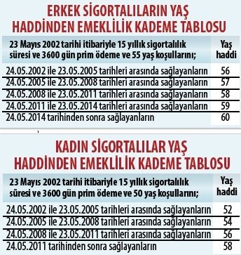 yaş haddinden emeklilik