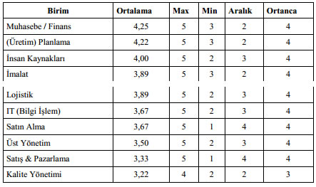 ERP Müdülleri Ağırlık Oranı