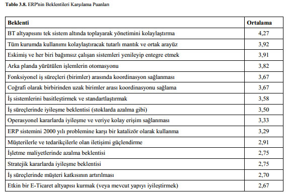 ERP Müdülleri Ağırlık Oranı