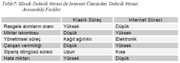 klasik tedarik süreci