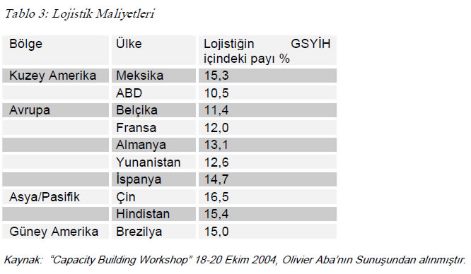 tedarik zinciri lojistik maliyetleri