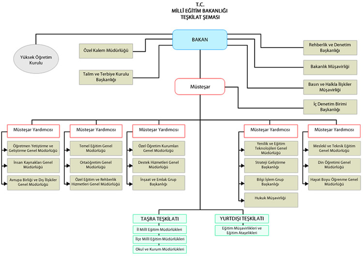 MEB Teşkilat Şeması