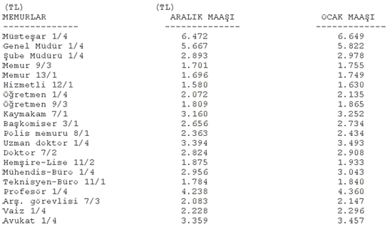 Ocak 2012 Memur Maaşları
