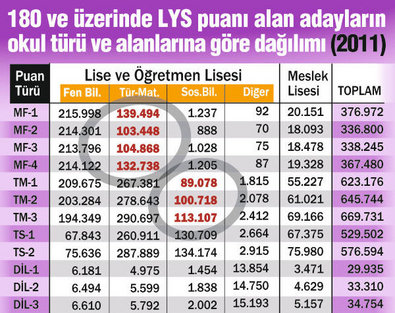 2011 lys lise ve öğretmen lisesi puan türü