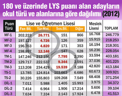 2012 lys lise ve öğretmen lisesi puan türü