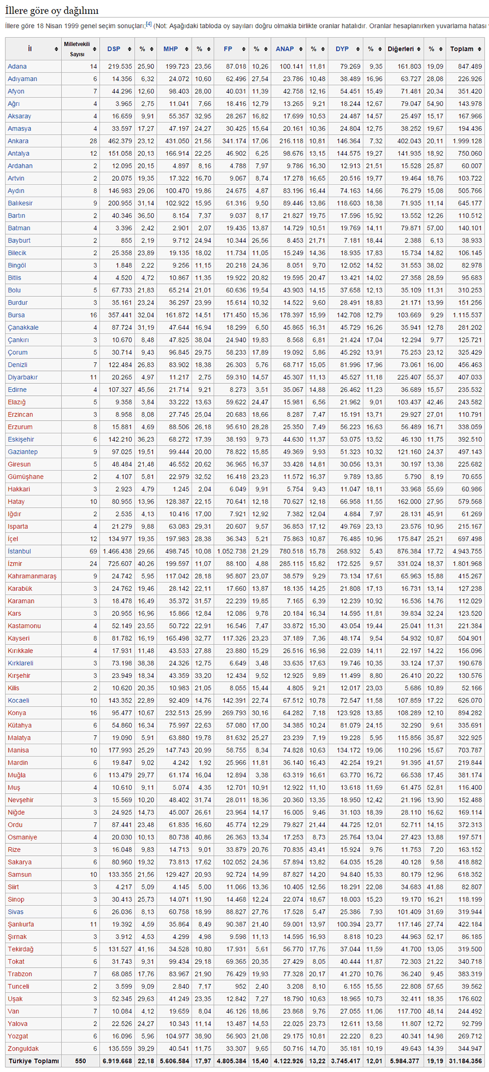 1999 Türkiye Genel Seçimleri İllere Göre Sonuçlar