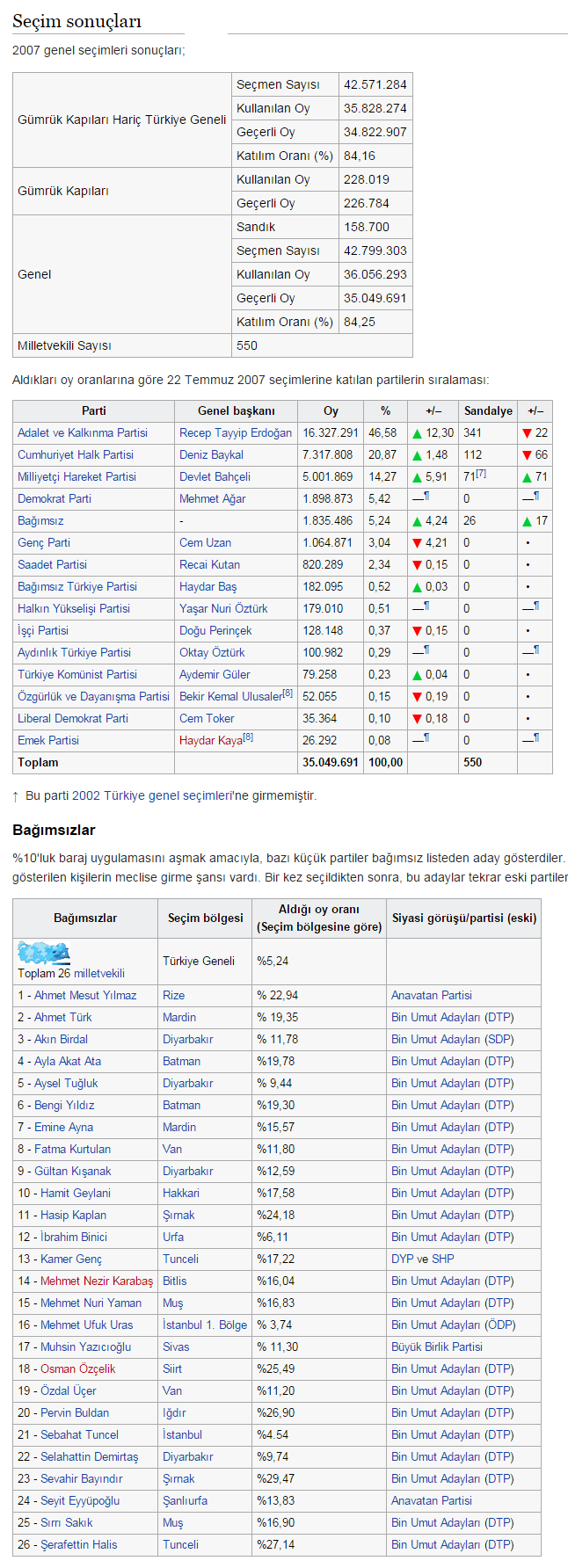 2007 Türkiye Genel Seçimleri İllere Göre Sonuçlar