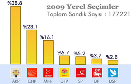 Türkiye Geneli Oy Dağılımı