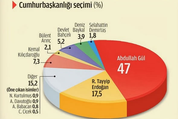 Seçim Olsa Cumhurbaşkanlığı Seçim Anket Sonuçları