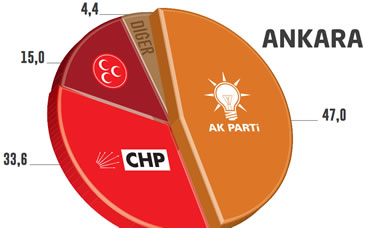 Seçim Anketi Ankara Yerel Seçimler 2014