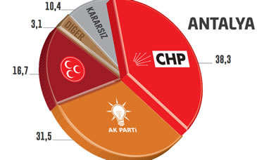 Seçim Anketi Antalya Yerel Seçimler 2014