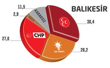 Seçim Anketi Balıkesir Yerel Seçimler 2014