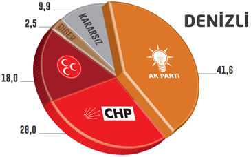 Seçim Anketi Denizli Yerel Seçimler 2014