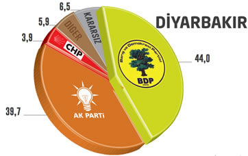 Seçim Anketi Diyarbakır Yerel Seçimler 2014
