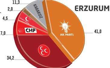 Seçim Anketi Erzurum Yerel Seçimler 2014
