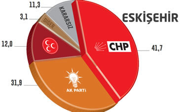 Seçim Anketi Eskişehir Yerel Seçimler 2014