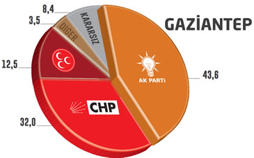 Seçim Anketi Gaziantep Yerel Seçimler 2014