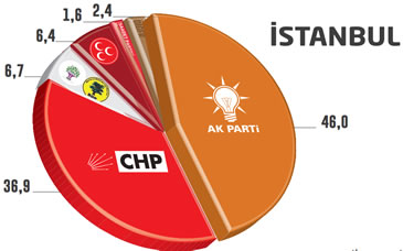 Seçim Anketi İstanbul Yerel Seçimler 2014