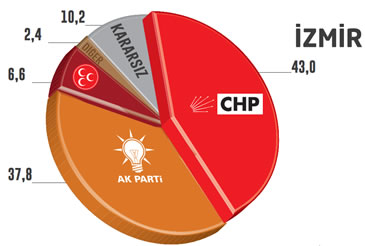 Seçim Anketi İzmir Yerel Seçimler 2014