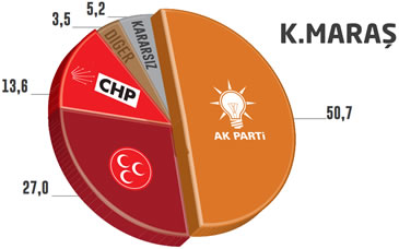 Seçim Anketi Kahramanmaraş Yerel Seçimler 2014