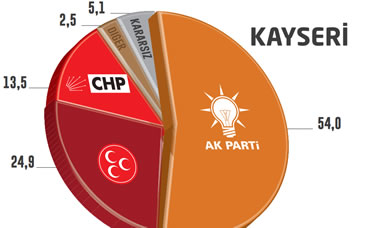 Seçim Anketi Kayseri Yerel Seçimler 2014