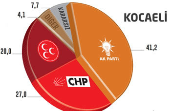 Seçim Anketi Kocaeli Yerel Seçimler 2014