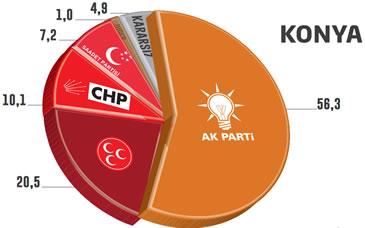 Seçim Anketi Konya Yerel Seçimler 2014