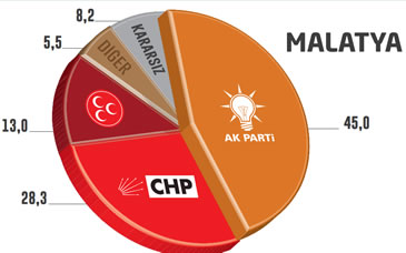 Seçim Anketi Malatya Yerel Seçimler 2014