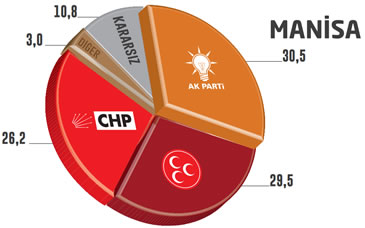 Seçim Anketi Manisa Yerel Seçimler 2014