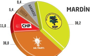 Seçim Anketi Mardin Yerel Seçimler 2014