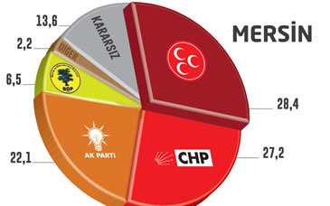 Seçim Anketi Mersin Yerel Seçimler 2014